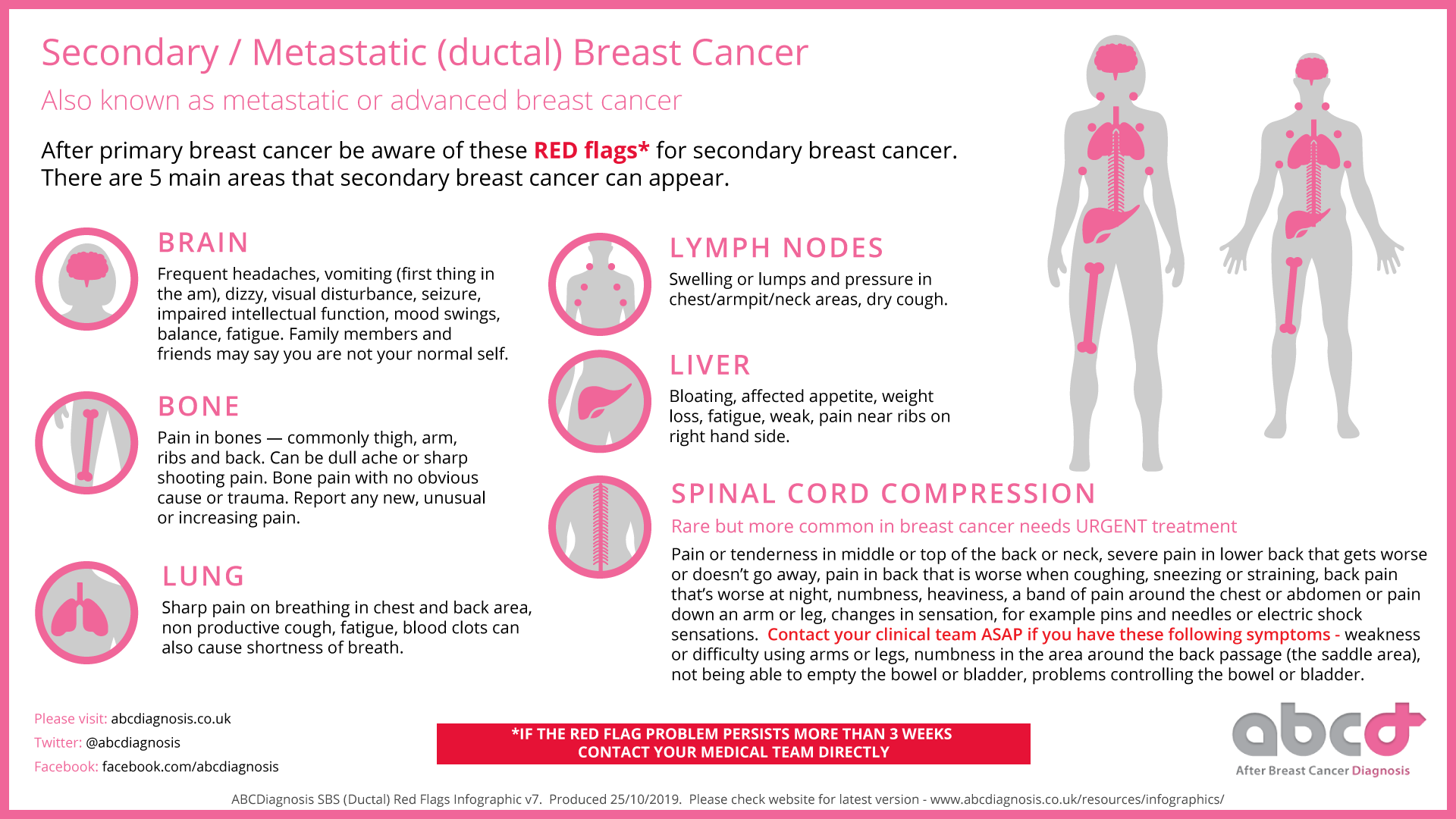 Secondary Breast Cancer Infographic - #SBCinfographic.